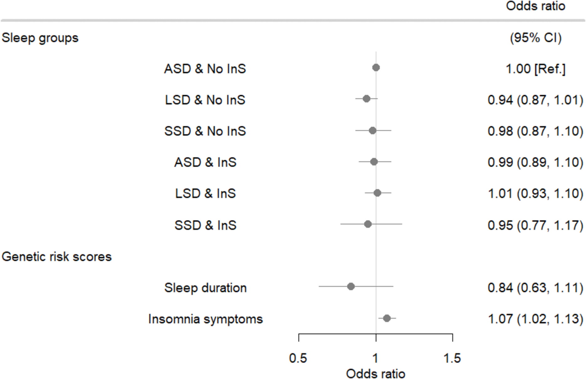 The combined association between sleep duration and insomnia symptoms with dementia and cognitive deficits: a multivariable-adjusted and genetic liability study