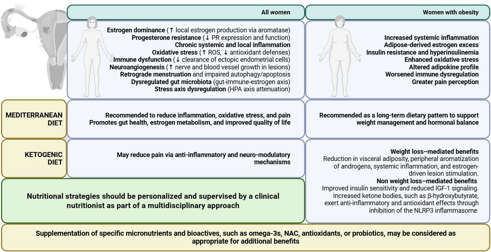 Effectiveness of Medical Nutrition Therapy in the Management of Patients with Obesity and Endometriosis: from the Mediterranean Diet To the Ketogenic Diet, Through Supplementation. The Role of the Nutritionist in Clinical Management