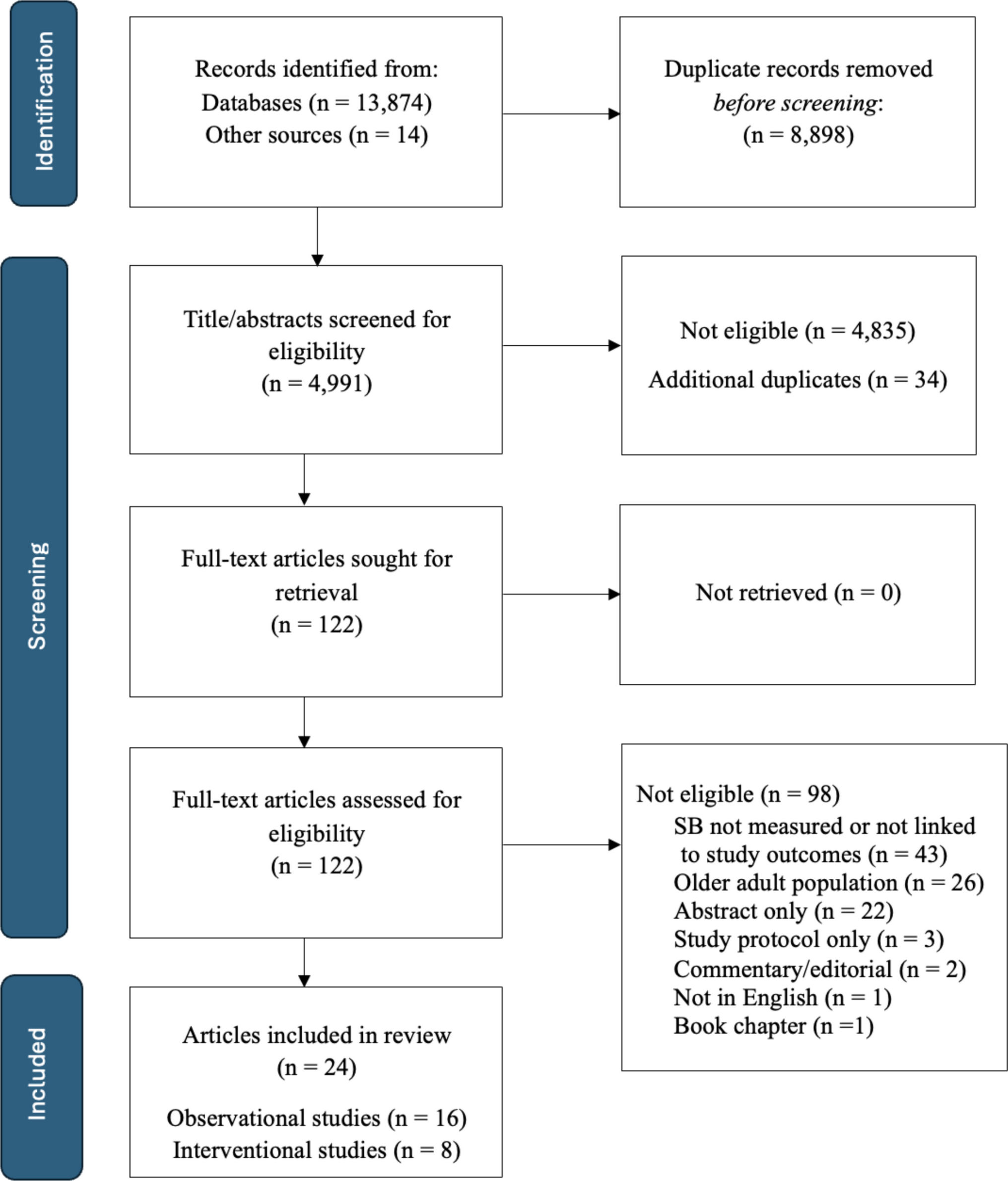 Sedentary behavior in children, adolescents, and young adults treated for cancer: A scoping review of health outcomes and interventions
