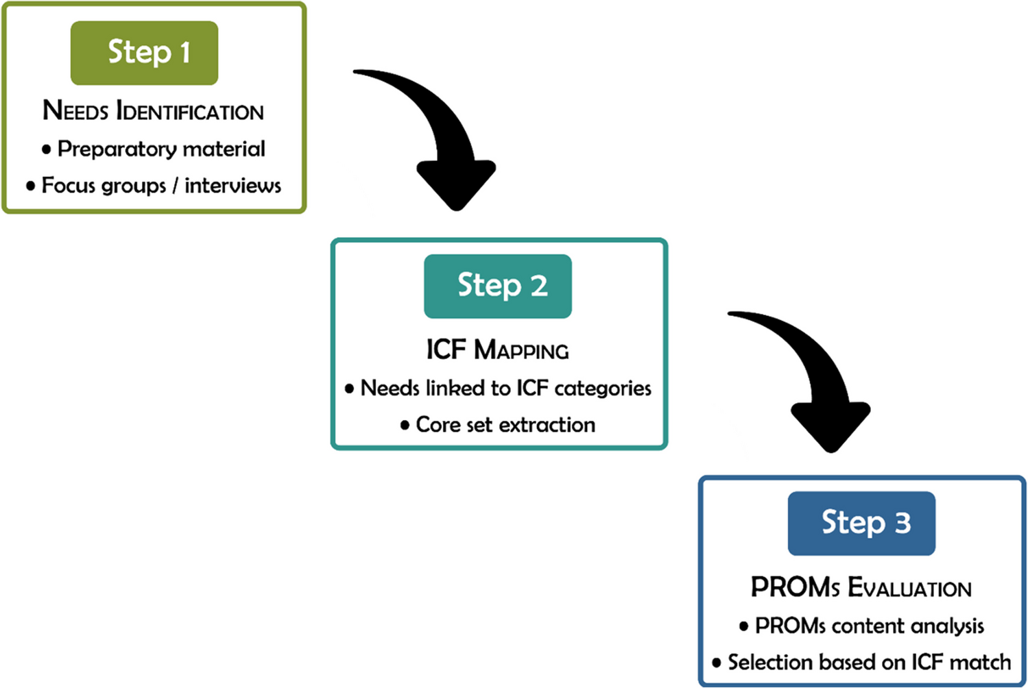 From patient voices to optimal PROMs: a mixed methods framework for cancer survivorship care