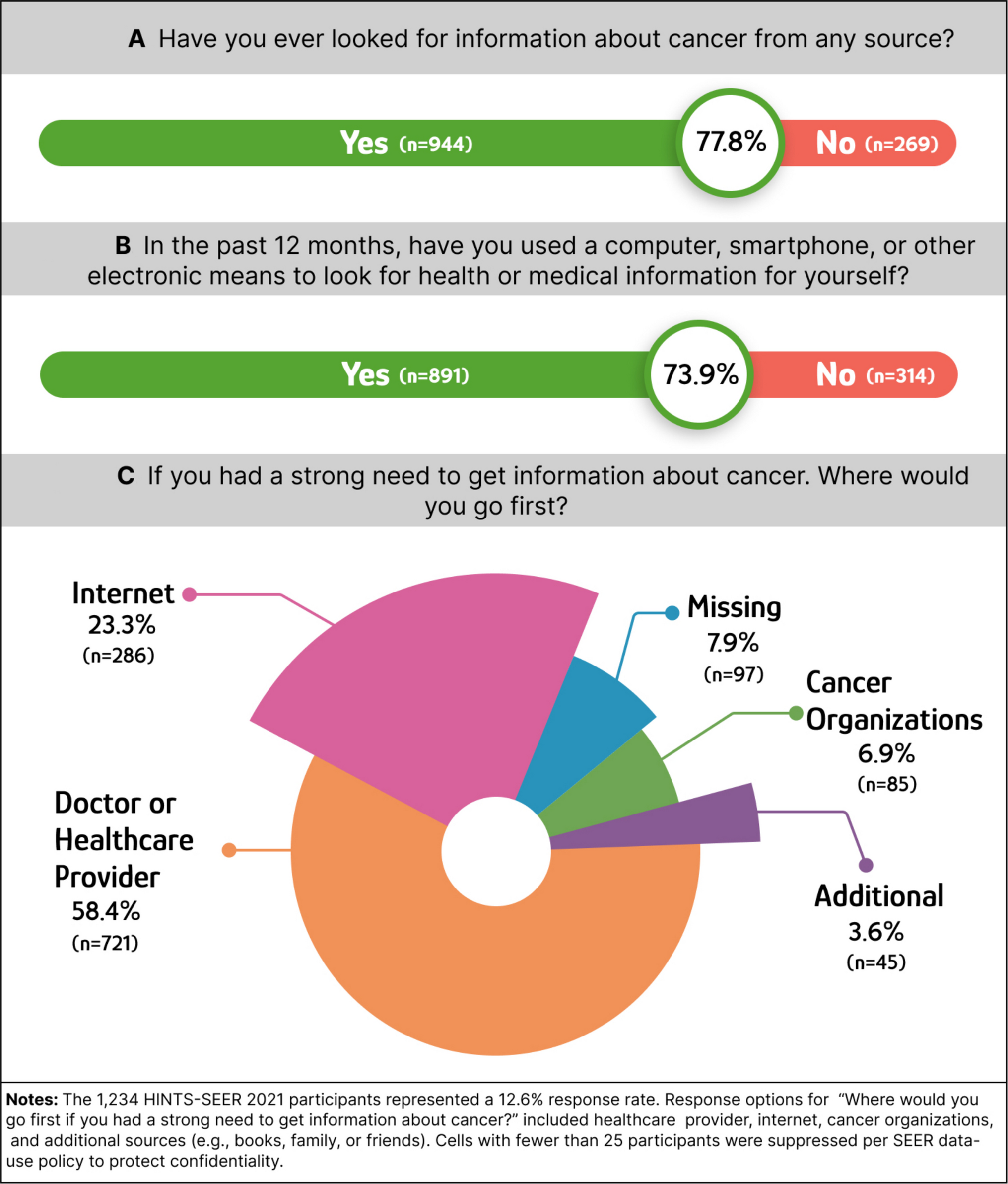 Digital information-seeking behaviors among cancer survivors: associations with sociodemographic determinants, cancer history, and perceived health