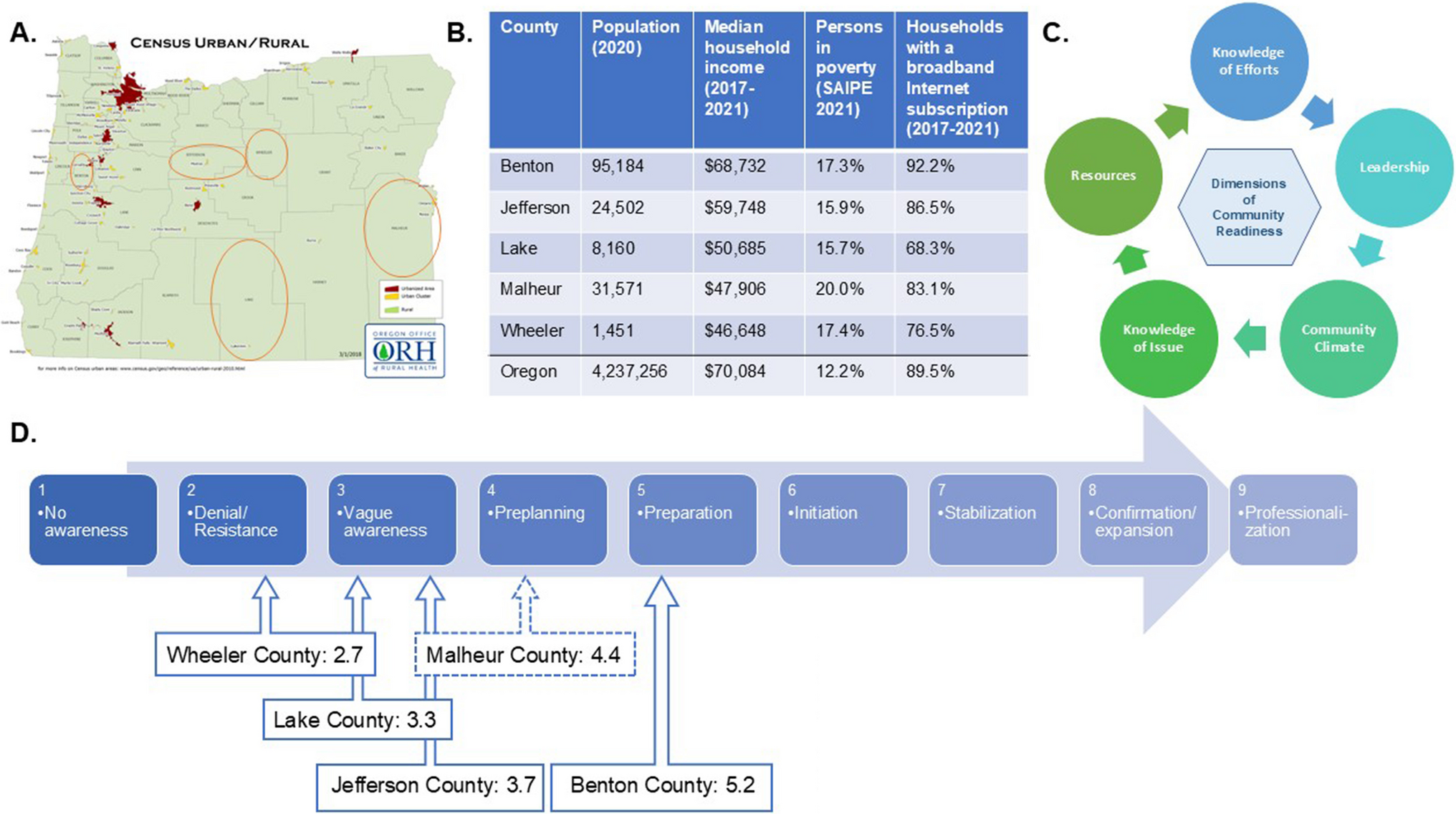 Community readiness and feasibility of the Exercising Together program for cancer dyads in underserved Oregon counties