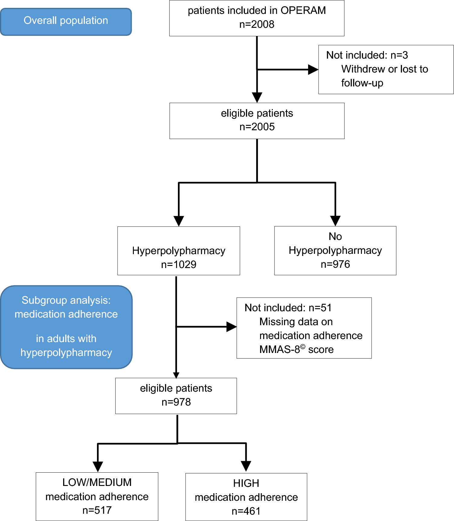 Cross-Sectional Study on Factors Associated with Hyperpolypharmacy and Medication Adherence in Older Adults with Multimorbidity and Polypharmacy
