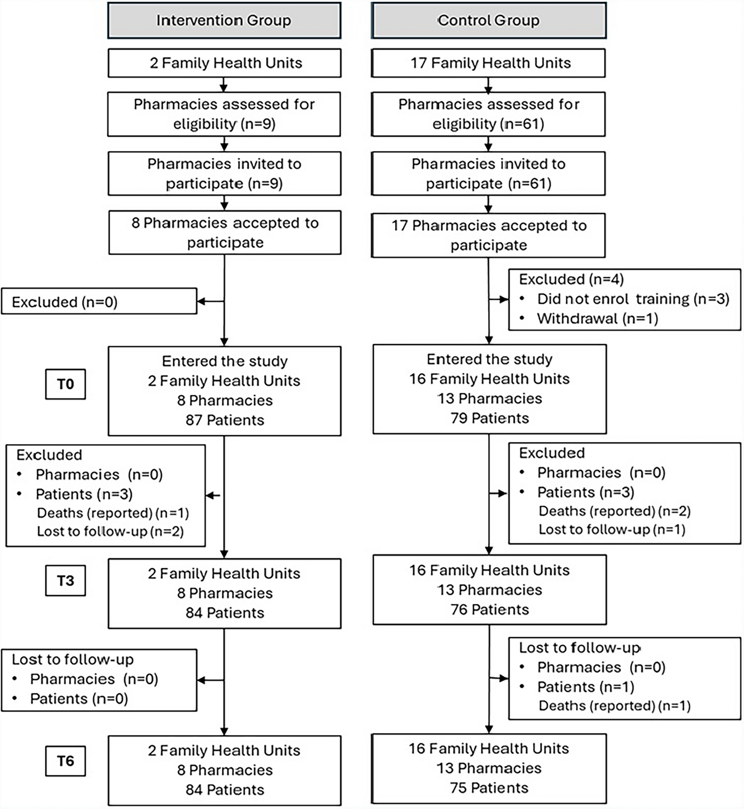 Effectiveness of a Collaborative Deprescribing Intervention of Proton Pump Inhibitors on Community-Dwelling Older Adults: The C-SENIoR Pragmatic Non-randomised Controlled Trial