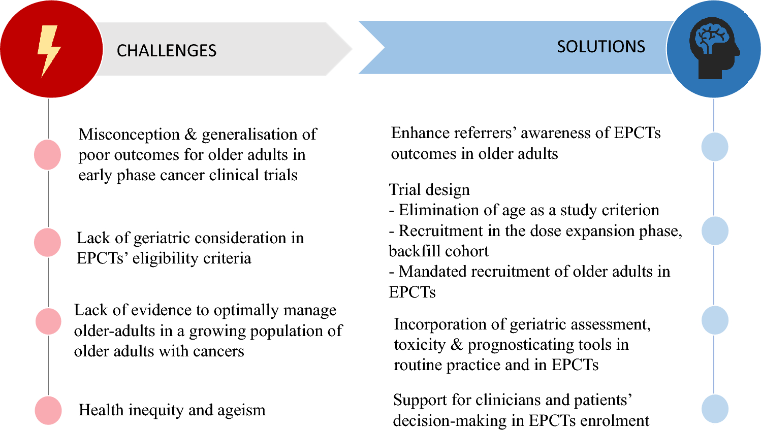 Inclusion of Older Adults in Early-Phase Cancer Clinical Trials: Safety, Efficacy and a Way Forward
