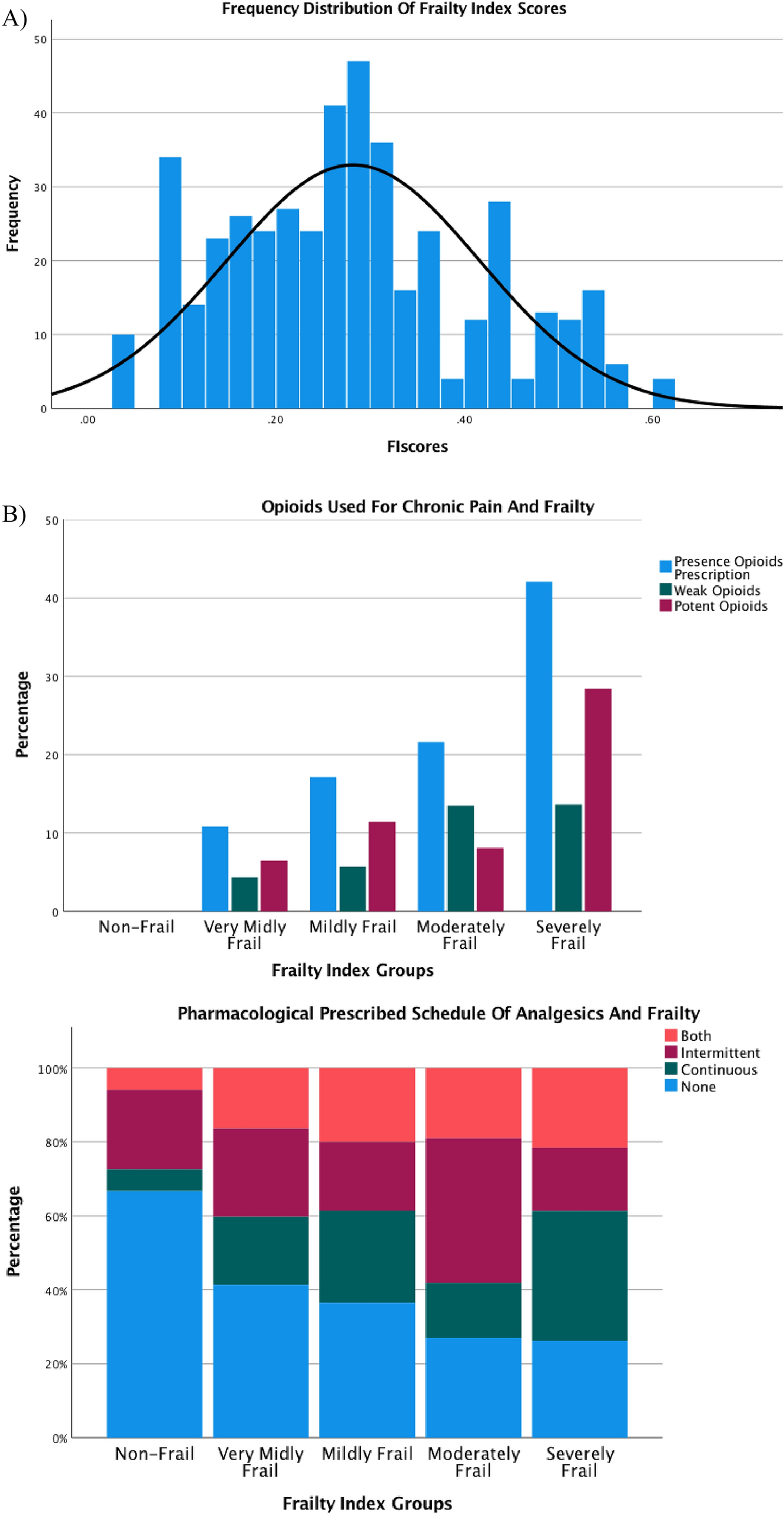Frailty-Informed Pain Management: A Clinical Imperative Beyond Chronological Age