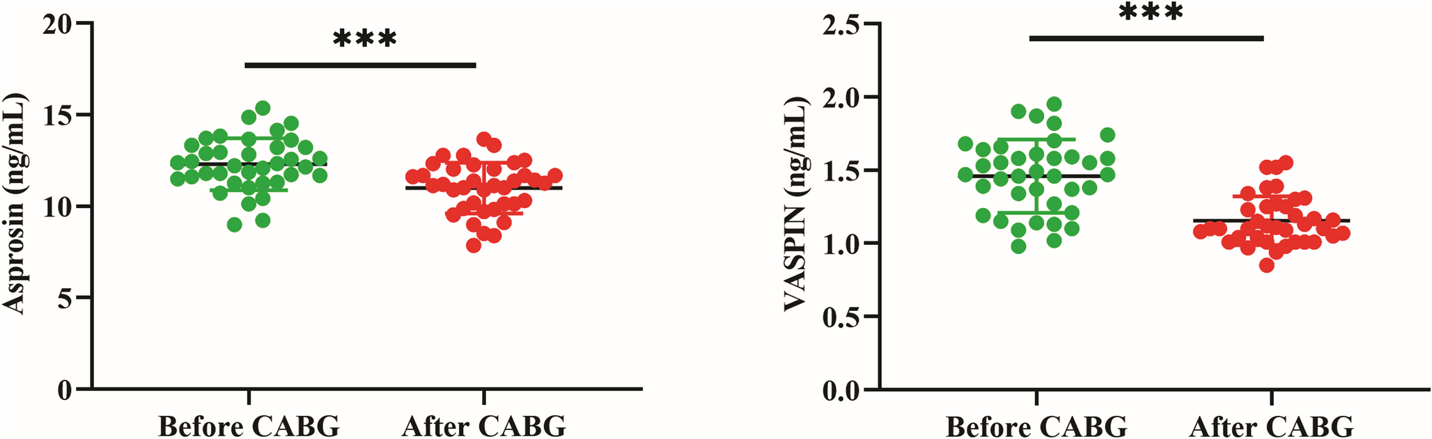 Comparison of asprosin and vaspin serum levels in coronary artery disease patients before and after coronary artery bypass graft surgery