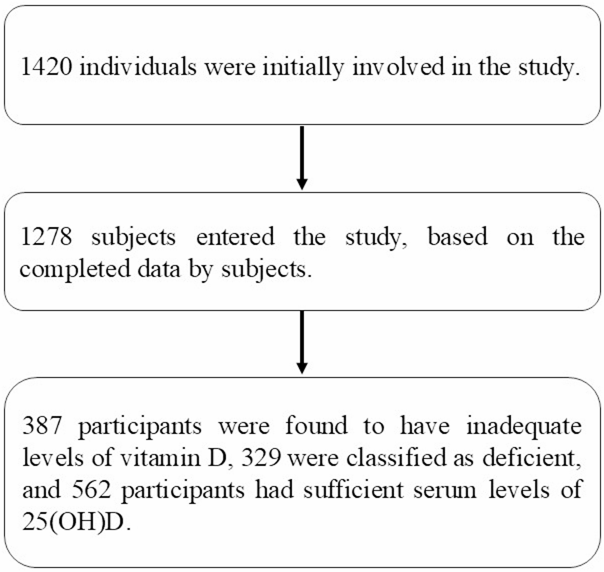 Association between vitamin D deficiency and general and abdominal obesity in older adults: insights from baseline data of the Birjand Longitudinal Aging Study (BLAS)