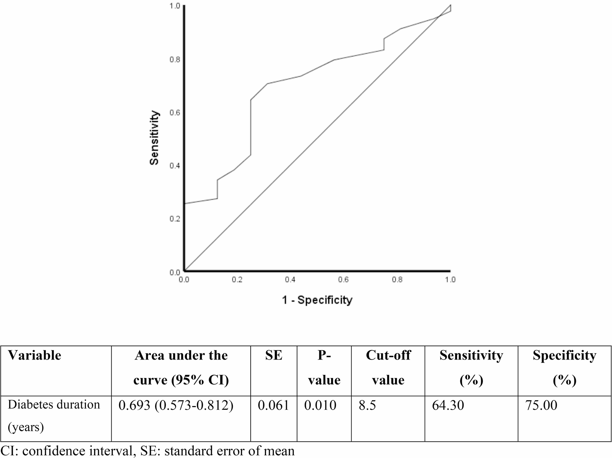 Risk factors for cognitive impairment in type 2 diabetes patients