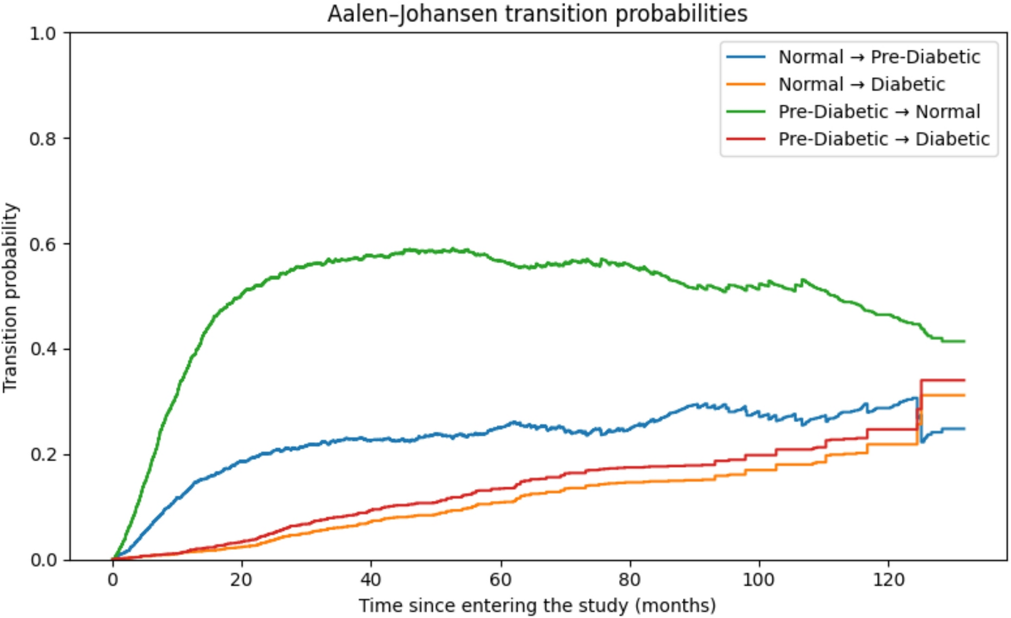 Transition between prediabetic and diabetic stages in an urban community in india: a decade-long retrospective cohort study