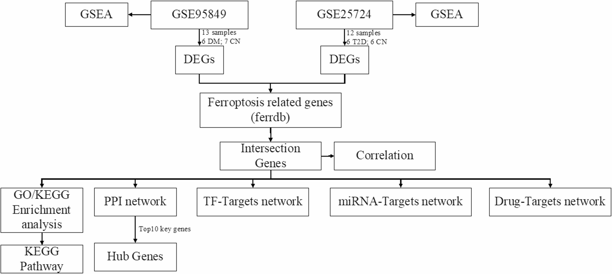 Ferroptosis-related differentially expressed genes in patients with diabetes