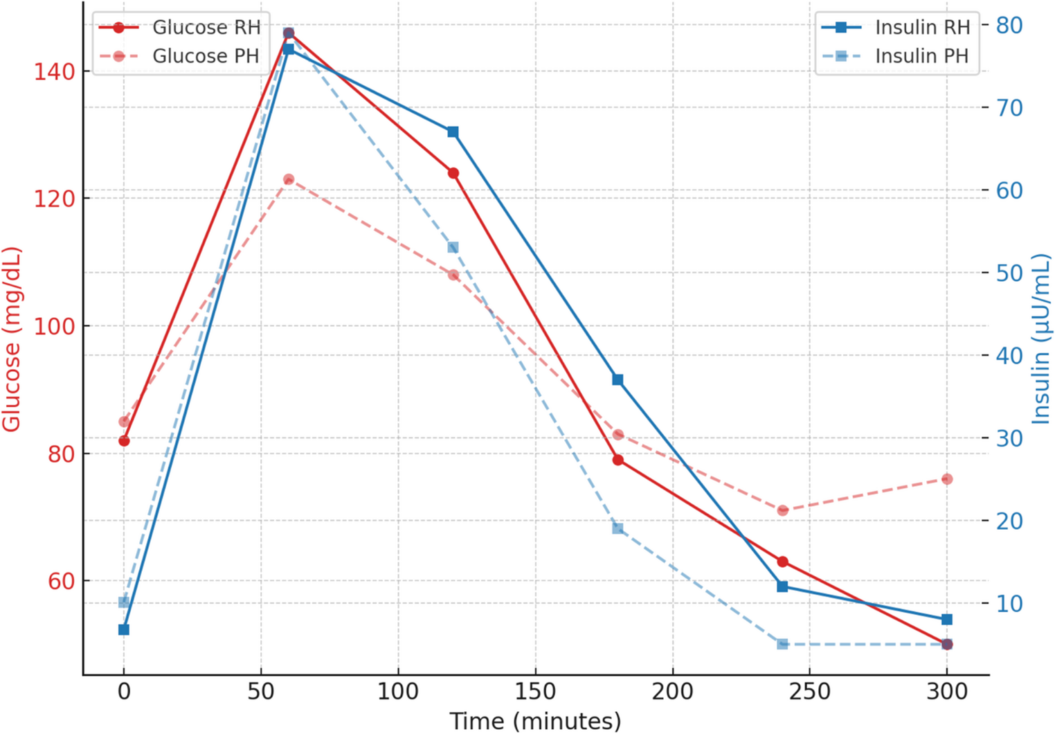 Early glucose and insulin dynamics during prolonged oral glucose tolerance test (OGTT) distinguish reactive hypoglycemia from Pseudo-Hypoglycemia
