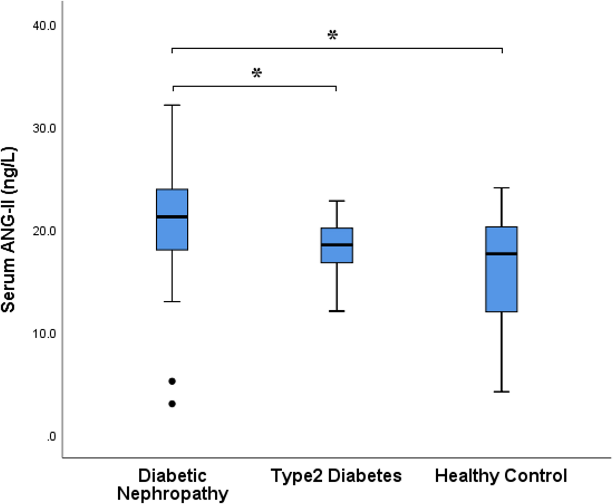Endoplasmic reticulum aminopeptidase 1 gene expression and serum angiotensin II levels associated with developing nephropathy in type2 diabetes patients