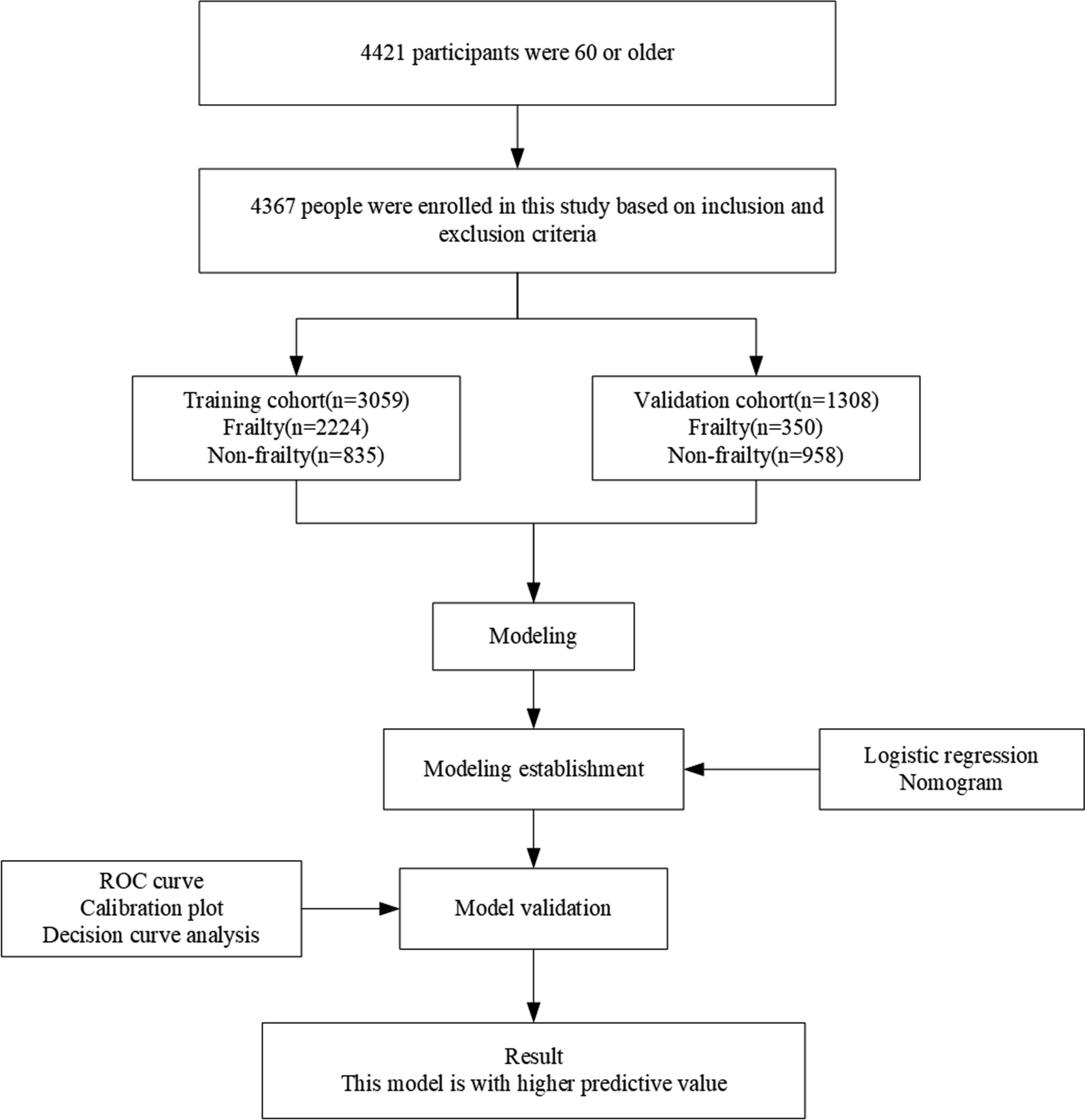 Development and validation of a risk prediction nomogram for frailty in older Chinese adults