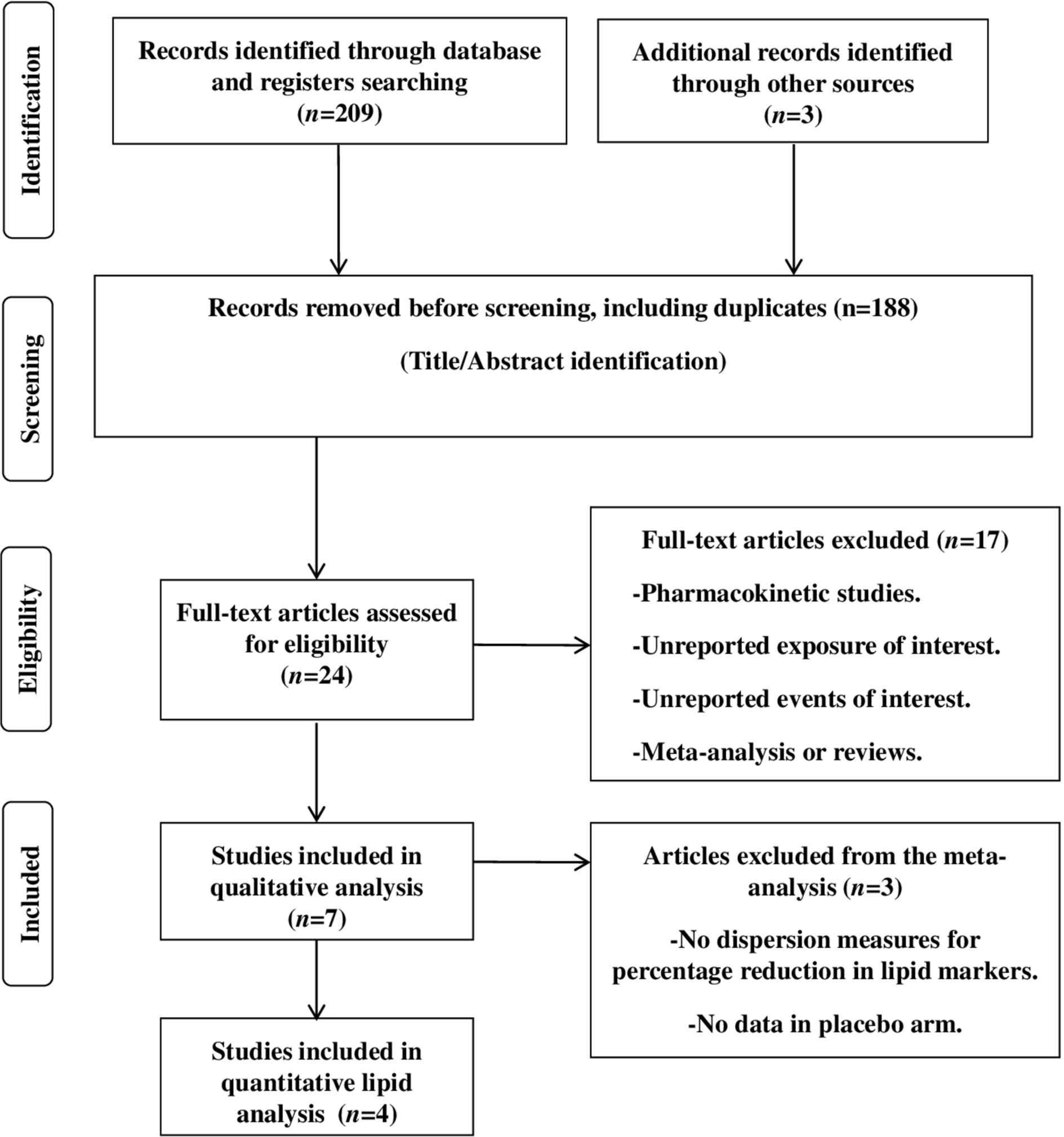 Lipid-Lowering Efficacy and Safety of Oral Proprotein Convertase Subtilisin/Kexin Type 9 Inhibitors: A Systematic Review and Meta-Analysis