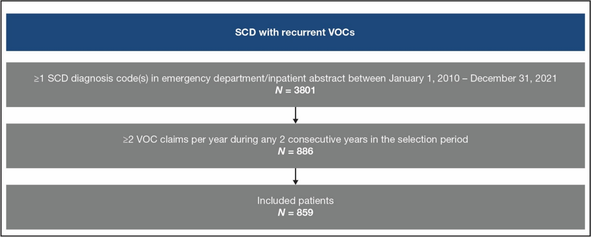 Clinical Complications, Mortality, and Healthcare Resource Utilization of Patients with Sickle Cell Disease with Recurrent Vaso-Occlusive Crises in Ontario, Canada: A Retrospective Cohort Study