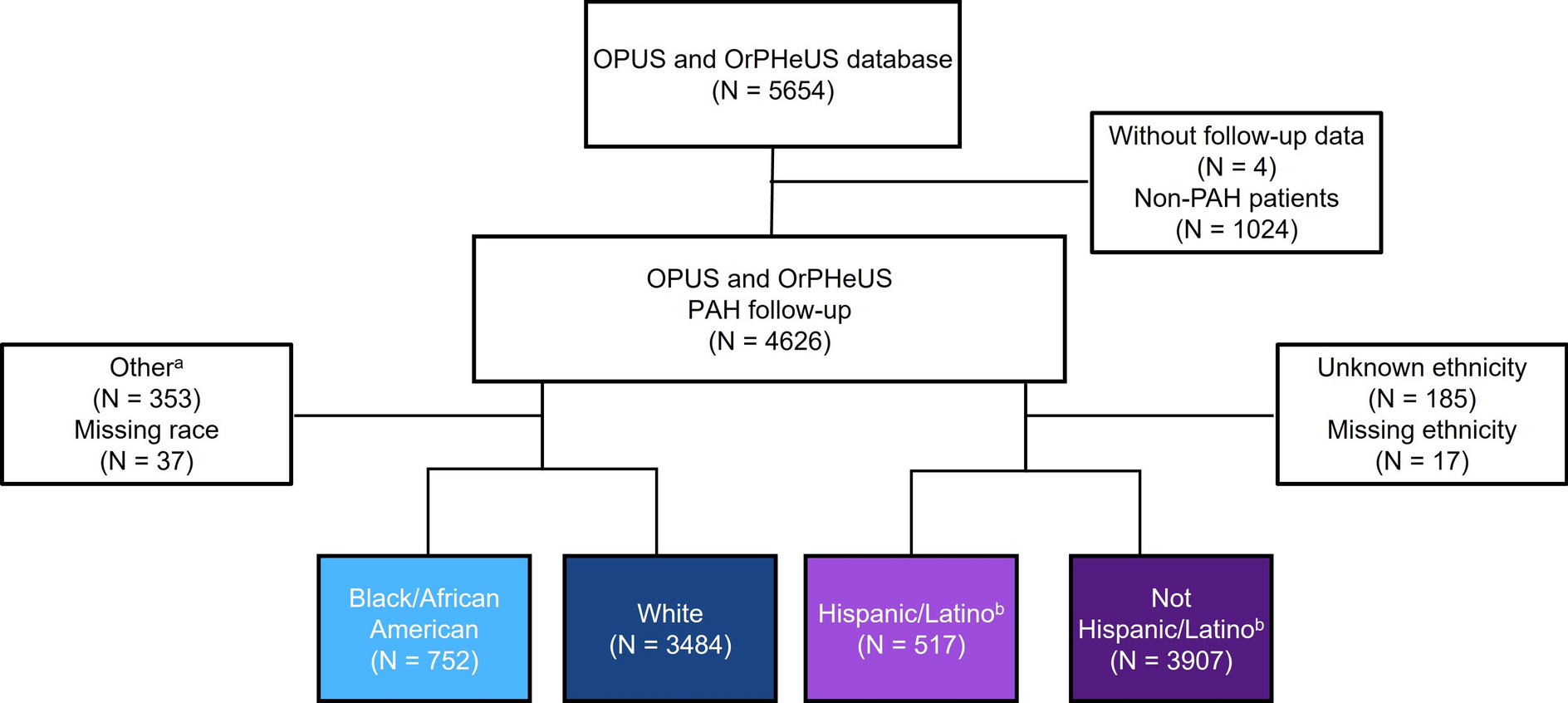 Characteristics, Treatment Patterns and Outcomes of Patients with Pulmonary Arterial Hypertension by Race and Ethnicity Using Real-World Data from the Combined OPUS/OrPHeUS Studies