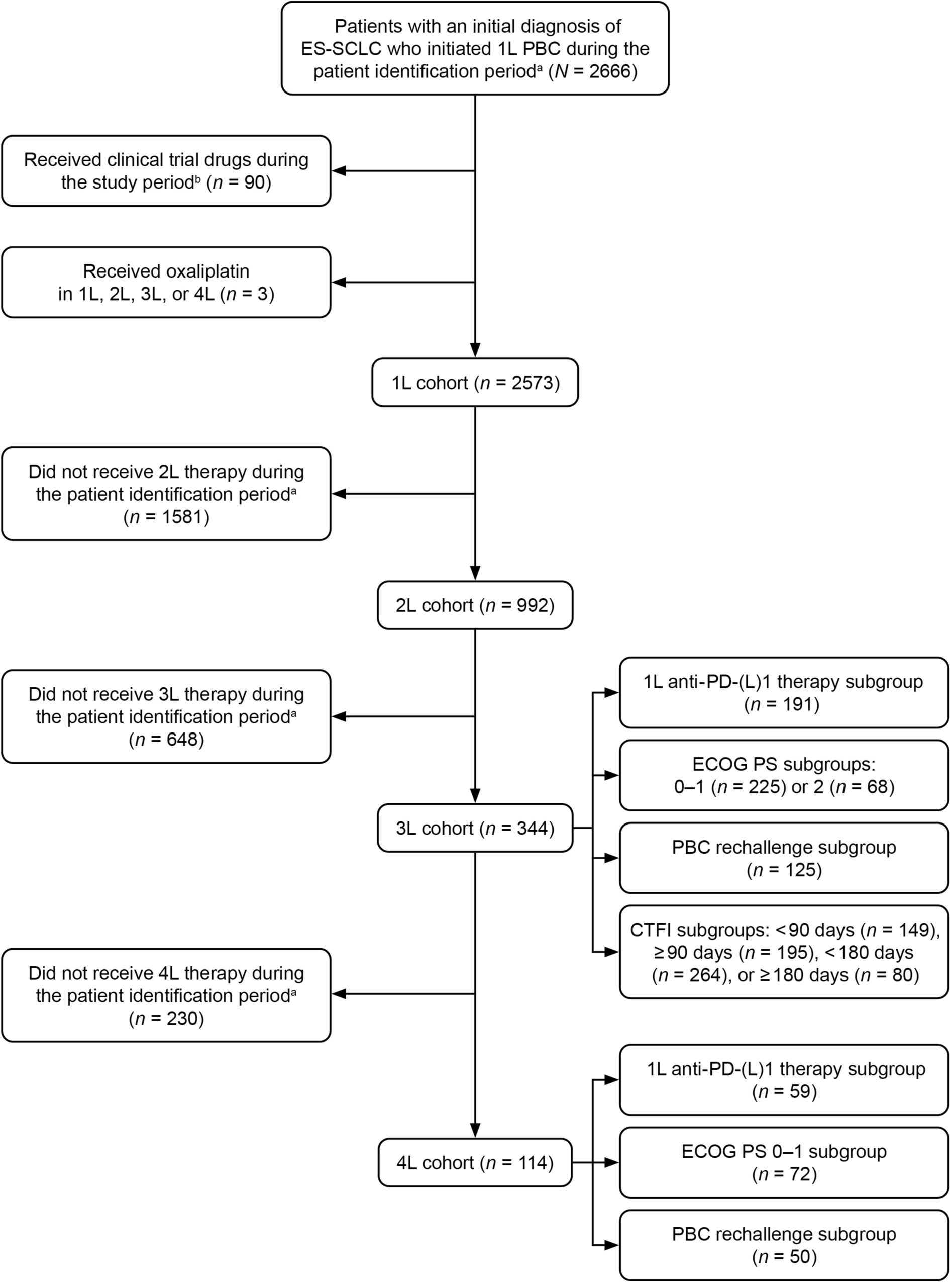 Real-World Treatment Patterns and Clinical Outcomes in Patients With Extensive-Stage Small Cell Lung Cancer Treated With First-Line Platinum-Based Chemotherapy and ≥ 2 Subsequent Lines of Therapy in the United States