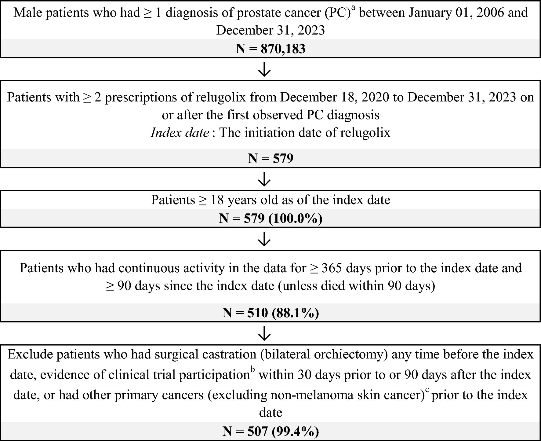 Retrospective Analysis of Racial Differences in Treatment Patterns and Prostate-Specific Antigen Responses Among Patients with Prostate Cancer Treated with Relugolix in the Veterans Health Administration