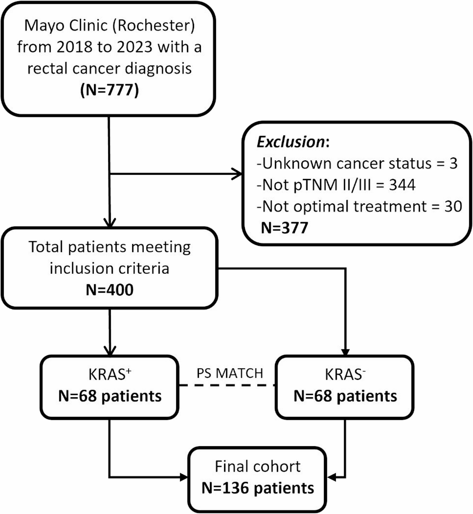 Local Recurrence Rates in Locally Advanced Rectal Cancer Are Higher with KRAS Codon 13 Mutations