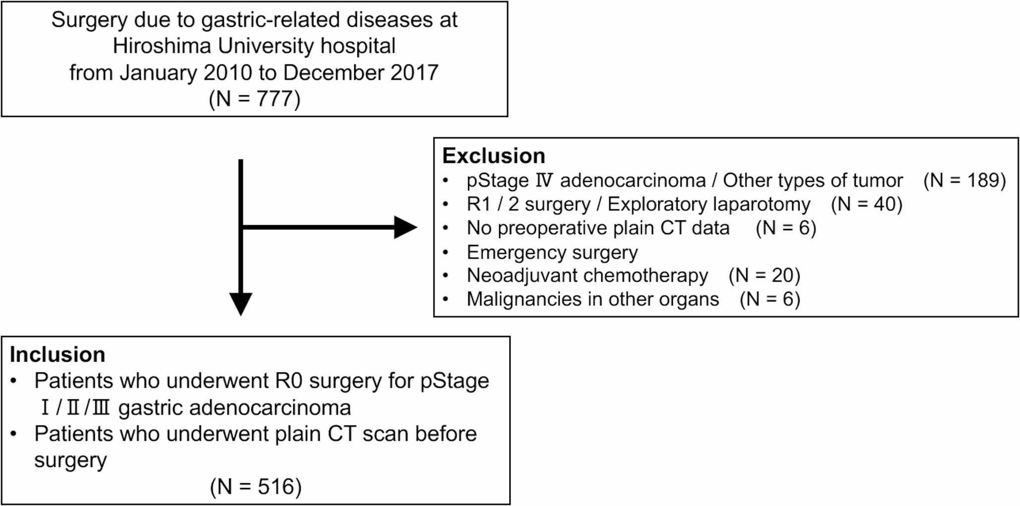 Impact of Abdominal Aortic Calcification on Long-Term Outcome after Gastric Cancer Surgery: a Retrospective Study