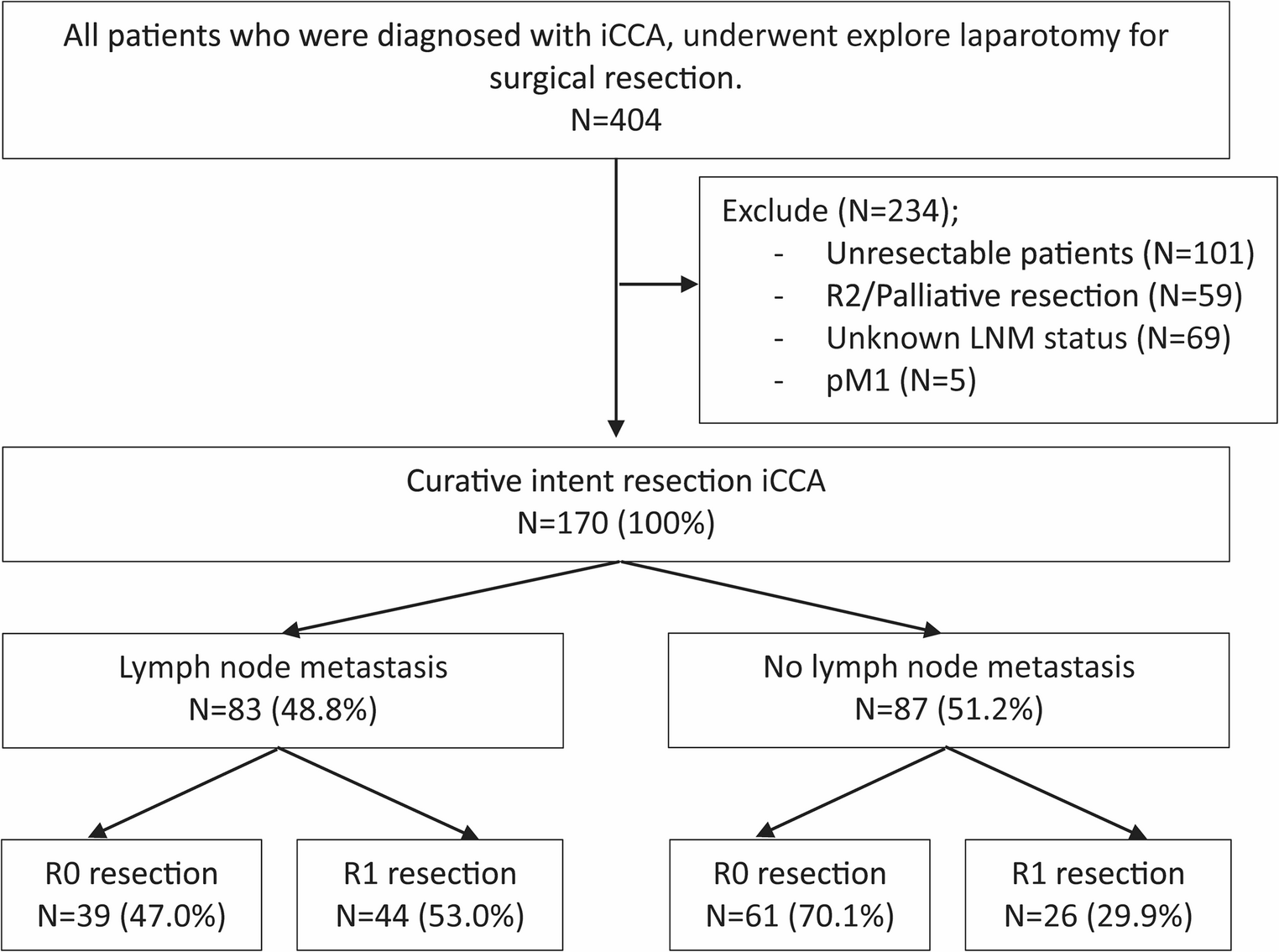 Resection Margin and Lymph Node Metastasis in Intrahepatic Cholangiocarcinoma: Does Margin Status Matter in Nodal Disease?