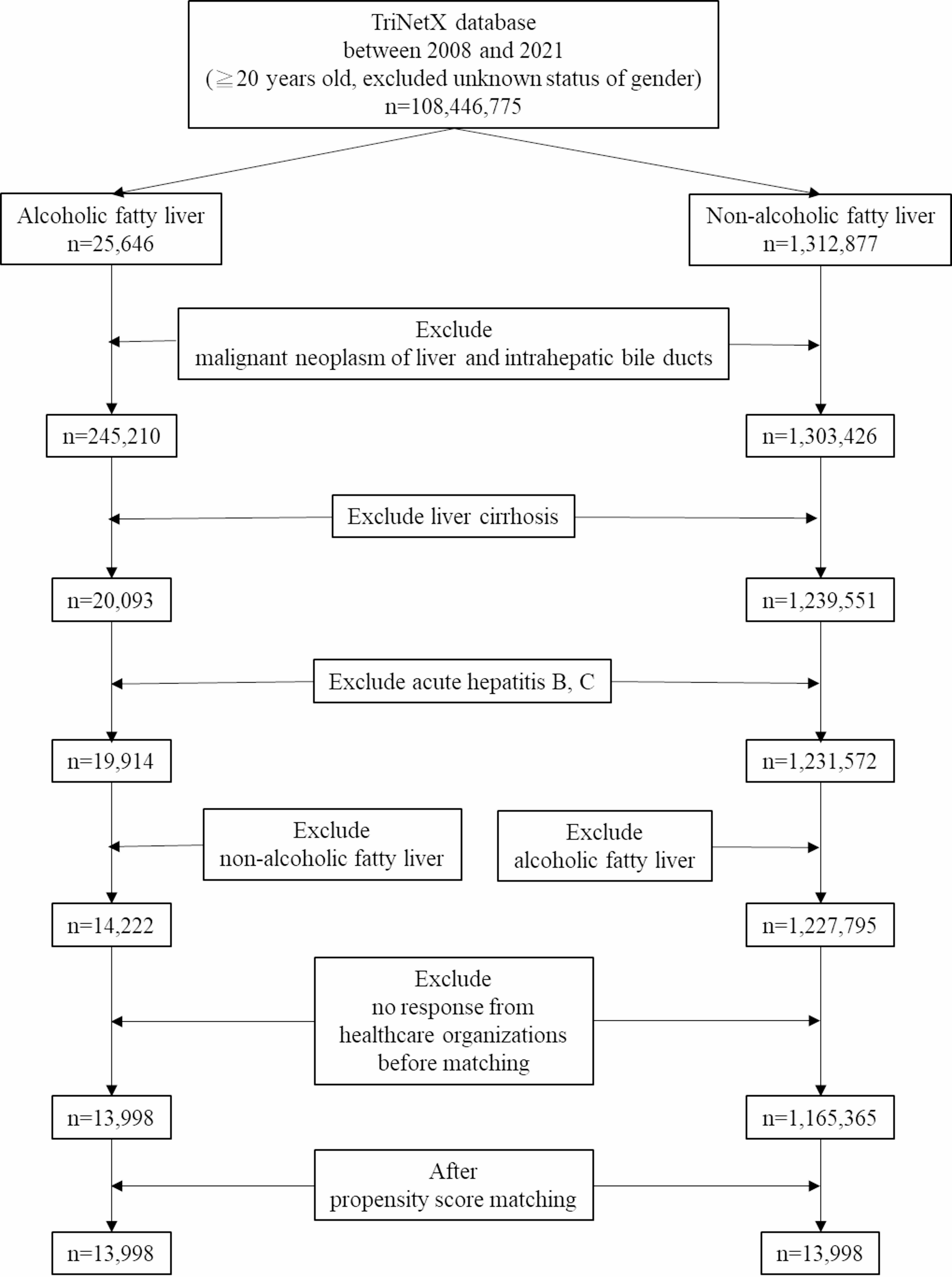 A Higher Risk of Liver Cancer in Alcoholic Fatty Liver Disease than in Non-Alcoholic Fatty Liver Disease: an Analysis of the TriNetX Dabatase