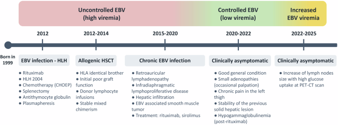 Somatic reversion in CD137 deficiency correlating with Epstein-Barr virus control and clinical improvement