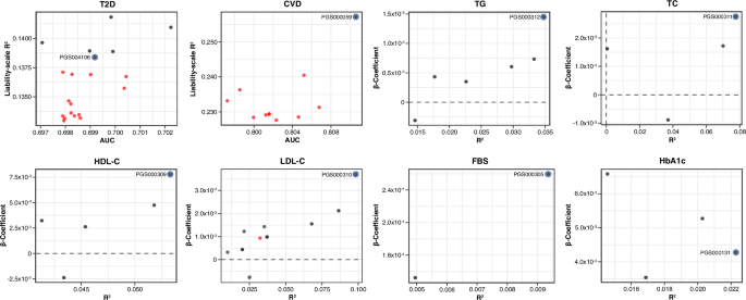 Transferability of polygenic risk scores for metabolic and cardiovascular traits in an underrepresented population