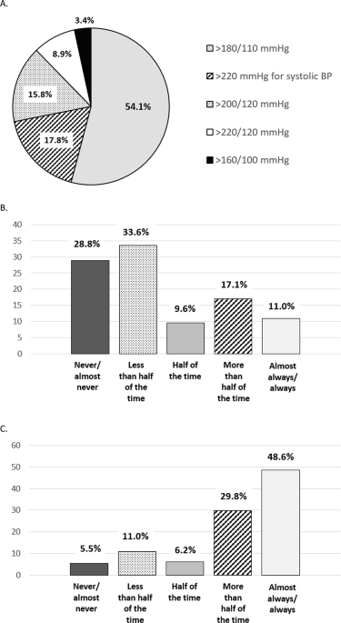 Deviations in the diagnostic and management approach of hypertensive urgencies and emergencies in routine clinical practice as compared to the guidelines: a survey of physicians in tertiary hospitals