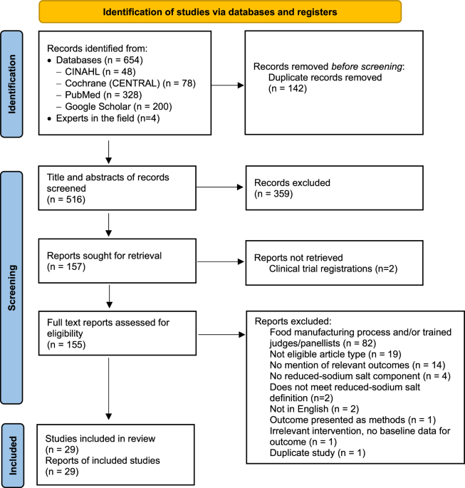 Knowledge, attitudes, and behaviours related to reduced-sodium salt: a systematic review