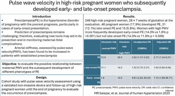 Pulse wave velocity in high-risk pregnant women who subsequently developed early- and late-onset preeclampsia