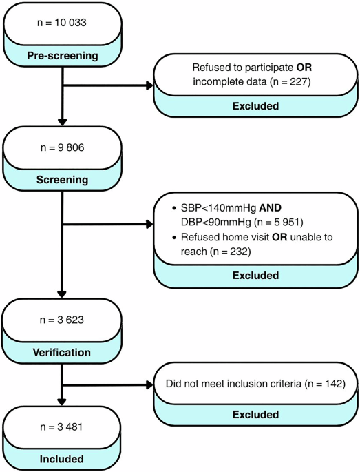 Factors associated with uncontrolled hypertension in santander, colombia: baseline findings from the RE-HOPE study