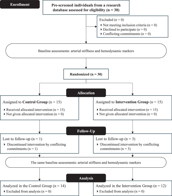 Dynamic power training with elastic bands improves arterial stiffness and hemodynamic parameters in older adults? A pilot study