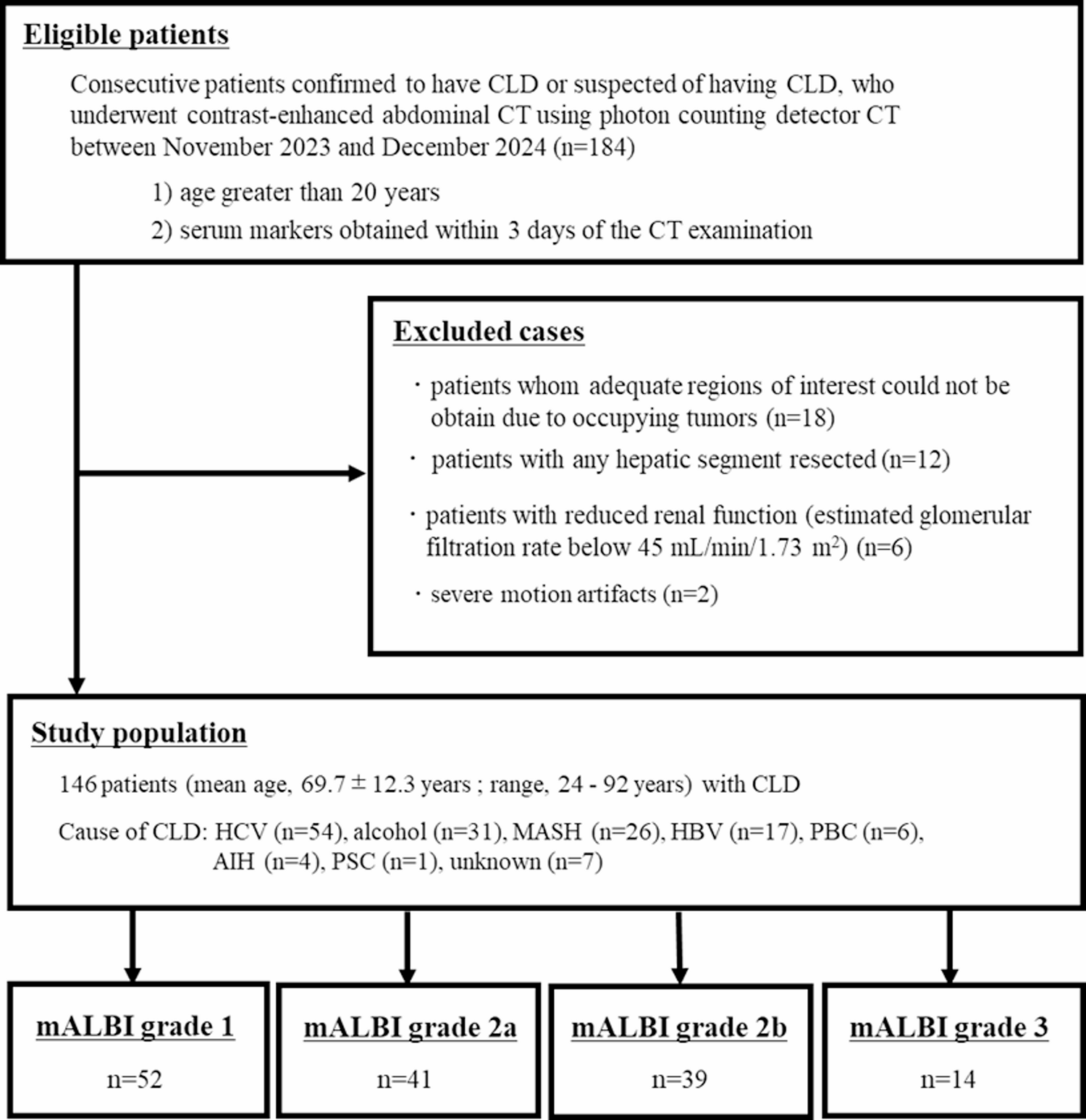 Segmental fECV measurement using PCD-CT as an early predictor of liver function decline in chronic liver disease