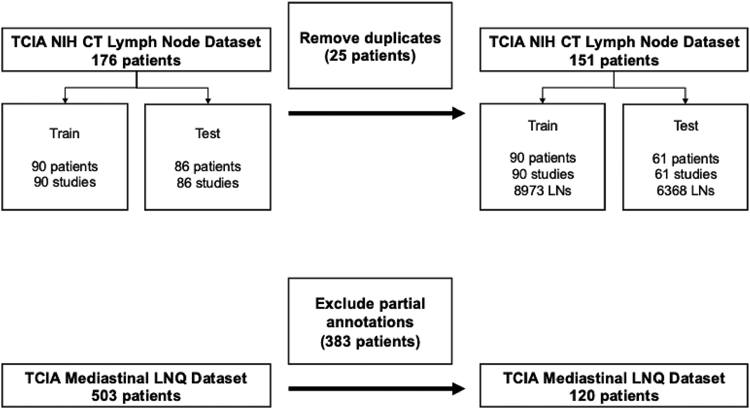 Analysis of deep learning-based segmentation of lymph nodes on full-dose and reduced-dose body CT