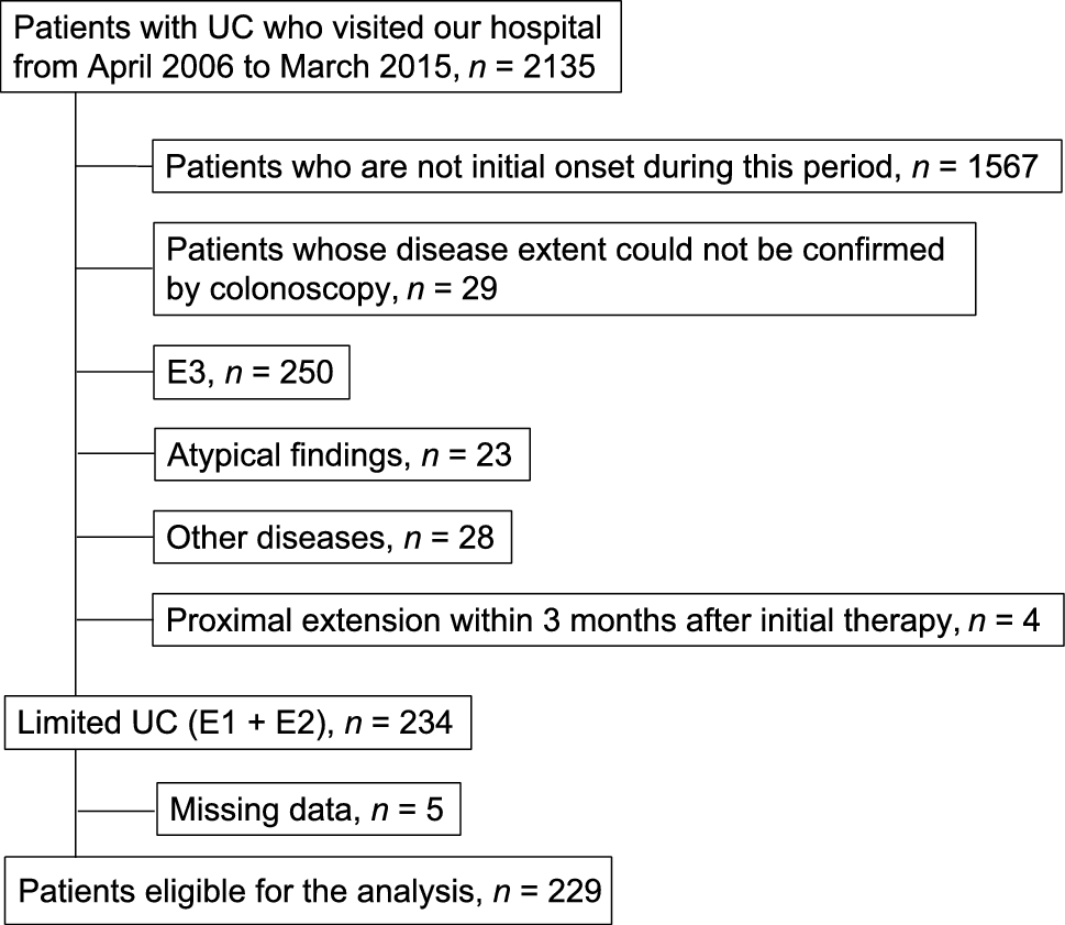 Initial Treatment Failure as a Predictor of Proximal Extension in Patients with Newly Diagnosed Limited Ulcerative Colitis: A Retrospective Cohort Study with Propensity Score-Matched Analysis