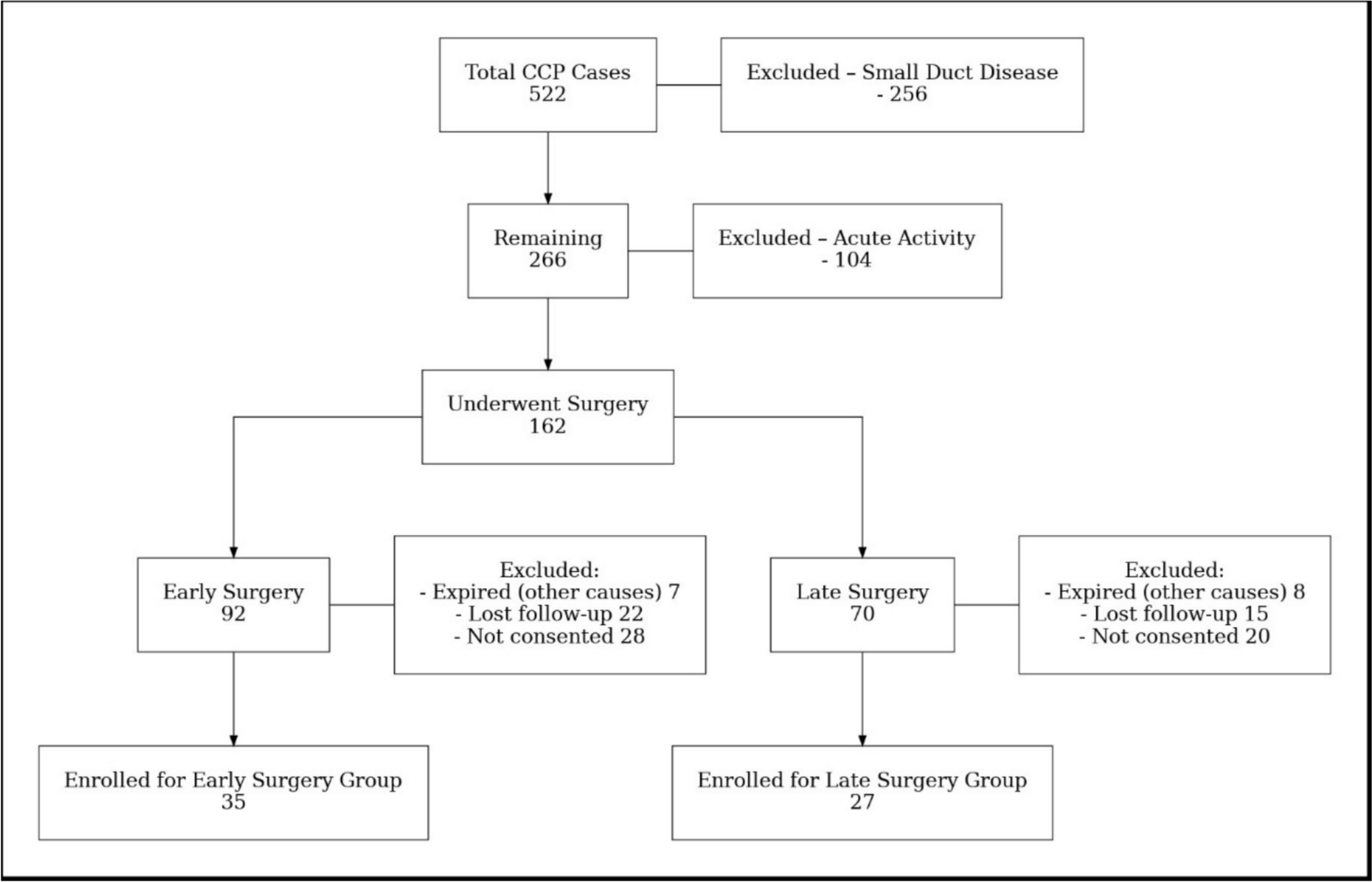 A Comparative Study on Quality of Life Between Primary Early Surgery and Late Surgery in Chronic Calcific Pancreatitis using the SF-36 Questionnaire—A Prospective Observational Cohort Study