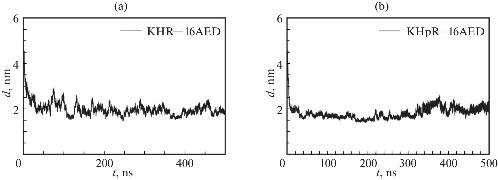 Study of Complexation of AED Peptide and Lysine Based Dendrimer with HisArg Spacers