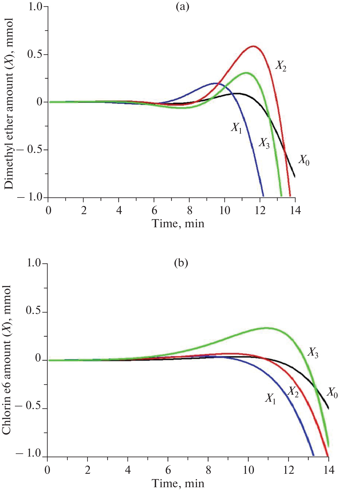Modeling the Distribution Kinetics of Charged Drugs in Tumor Cells under Variable Electric Fields Gradients on Mitochondrial and Nuclear Membranes