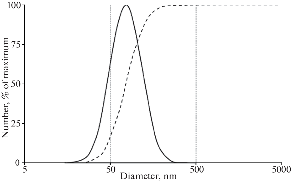 Using Liposomes Loaded with Fluorescent Dyes to Evaluate the Membranolytic Kinetics of Modular Nanotransporters