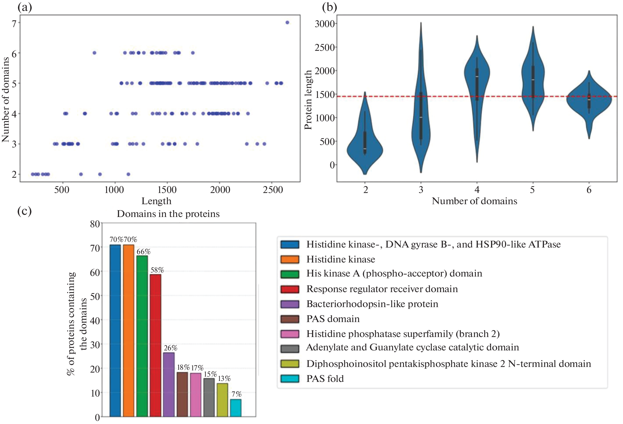 Receptor Histidine Kinases in Green Algae: Domain Analysis