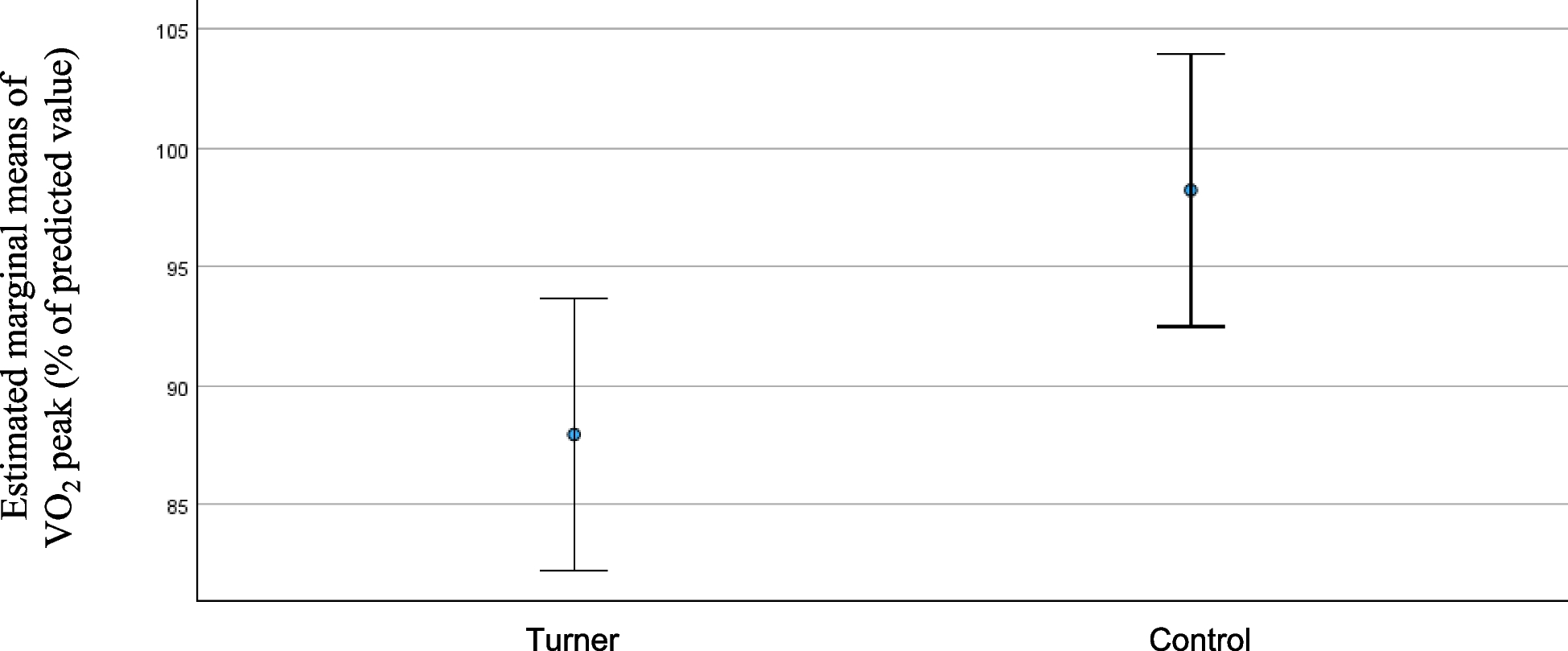 Exercise capacity in girls with Turner syndrome