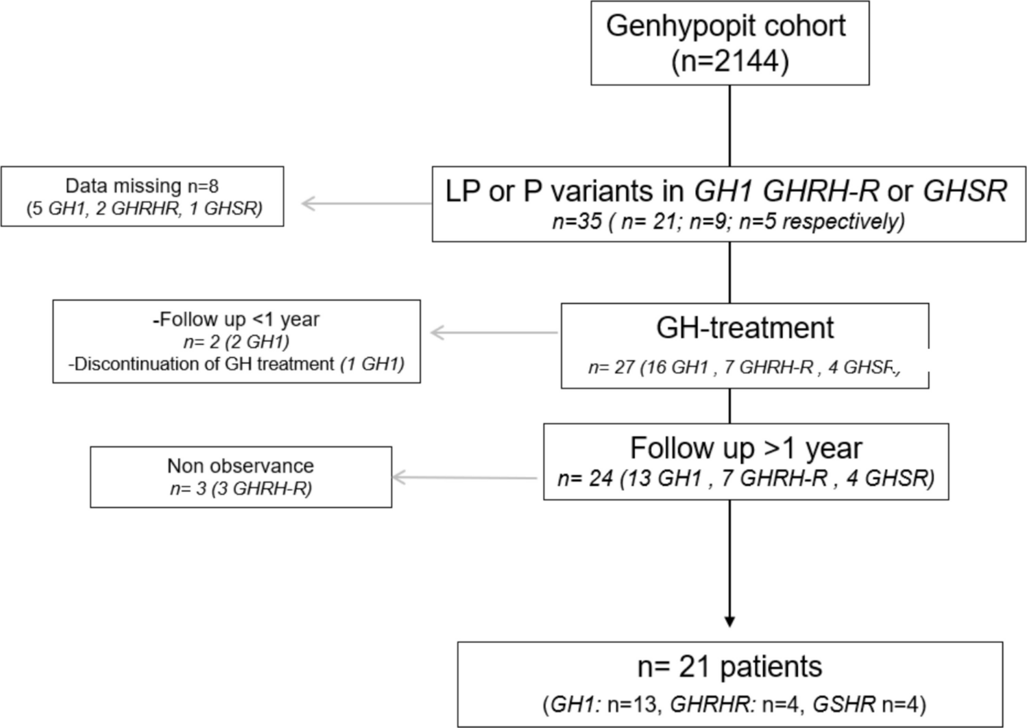 Growth hormone treatment outcomes in children with genetic isolated growth hormone deficiency