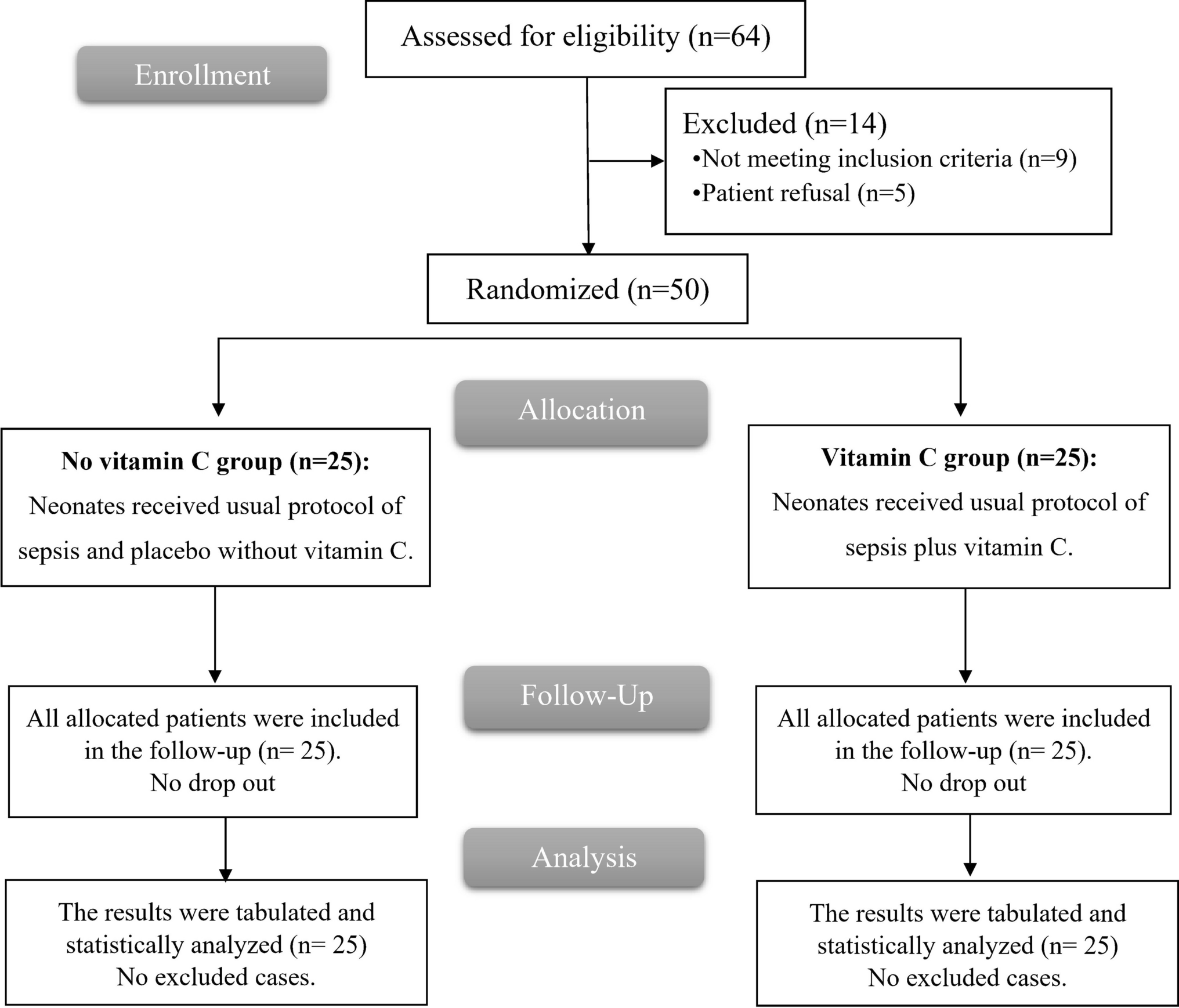 Role of vitamin C infusion in postoperative mechanically ventilated neonates with sepsis: a randomized controlled trial