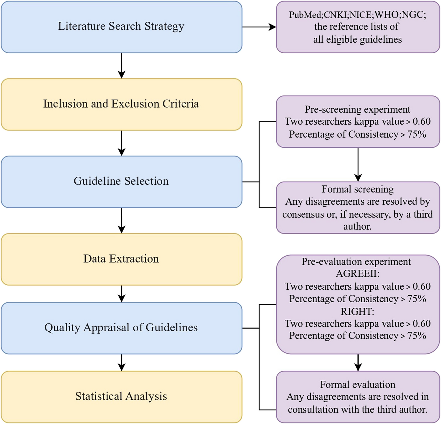 Prophylactic use of vitamin k in special neonatal populations: a quality assessment of clinical guidelines
