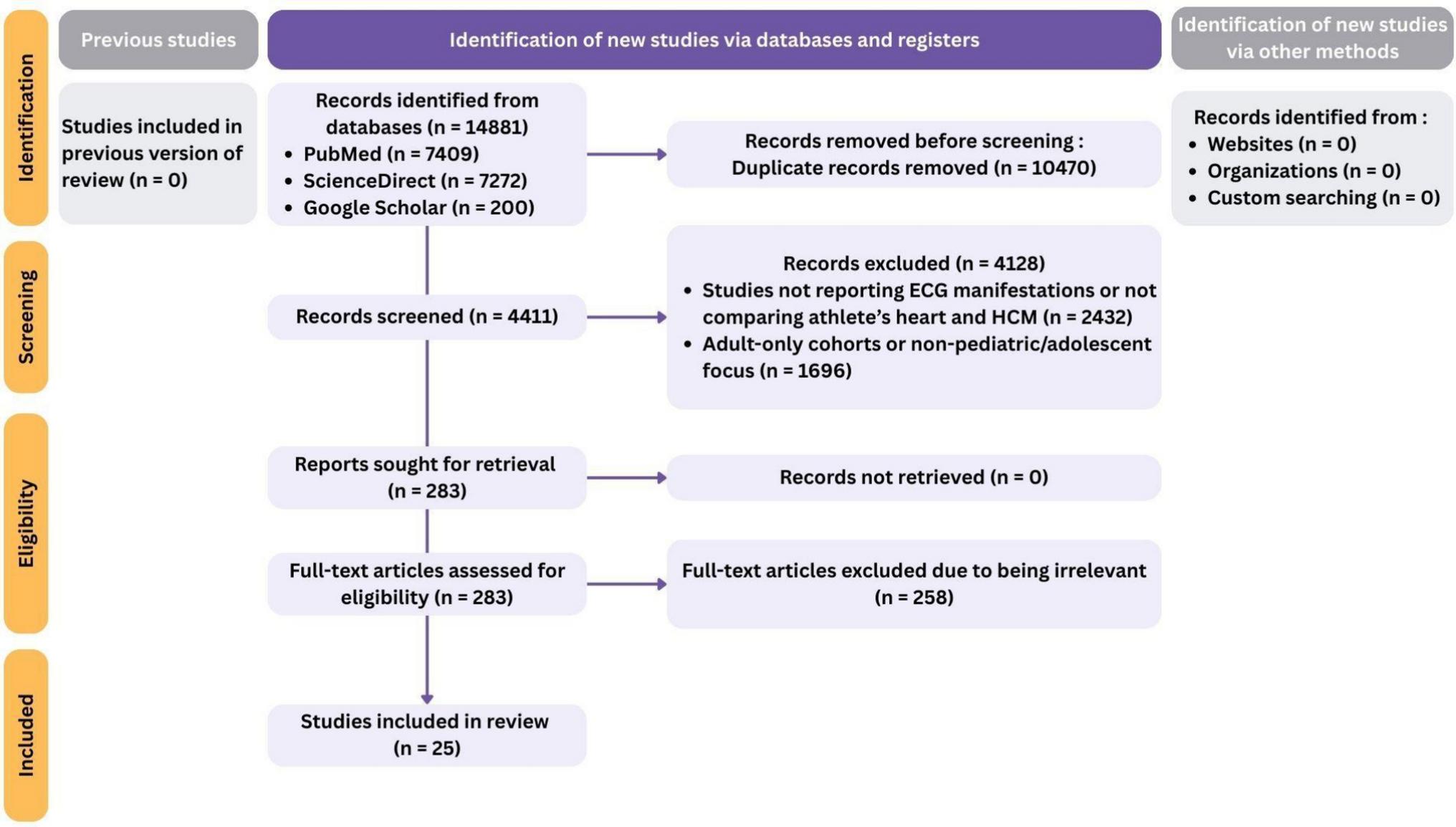 Distinguishing athlete’s heart from hypertrophic cardiomyopathy by ECG features in the pediatric population: a systematic review and meta-analysis