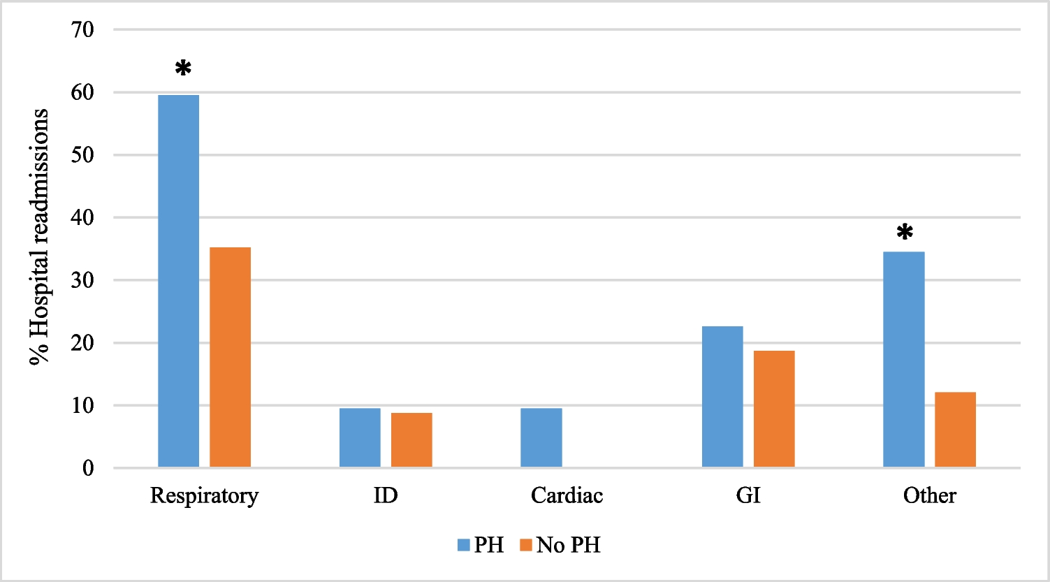 Hospitalizations and outcomes in extremely premature infants with bronchopulmonary dysplasia and pulmonary hypertension at 5 years
