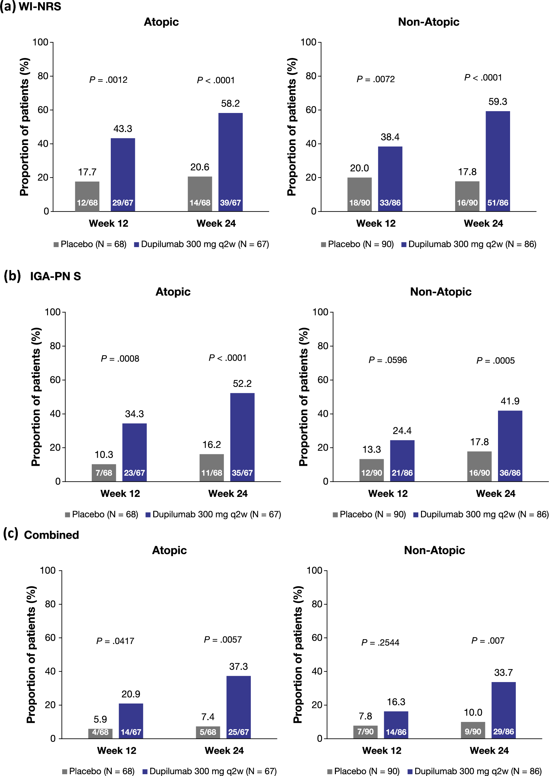 Efficacy and Safety of Dupilumab in Adults with Prurigo Nodularis with or Without Atopic Comorbidities: A Subgroup Analysis from Two Randomized Phase III Clinical Trials