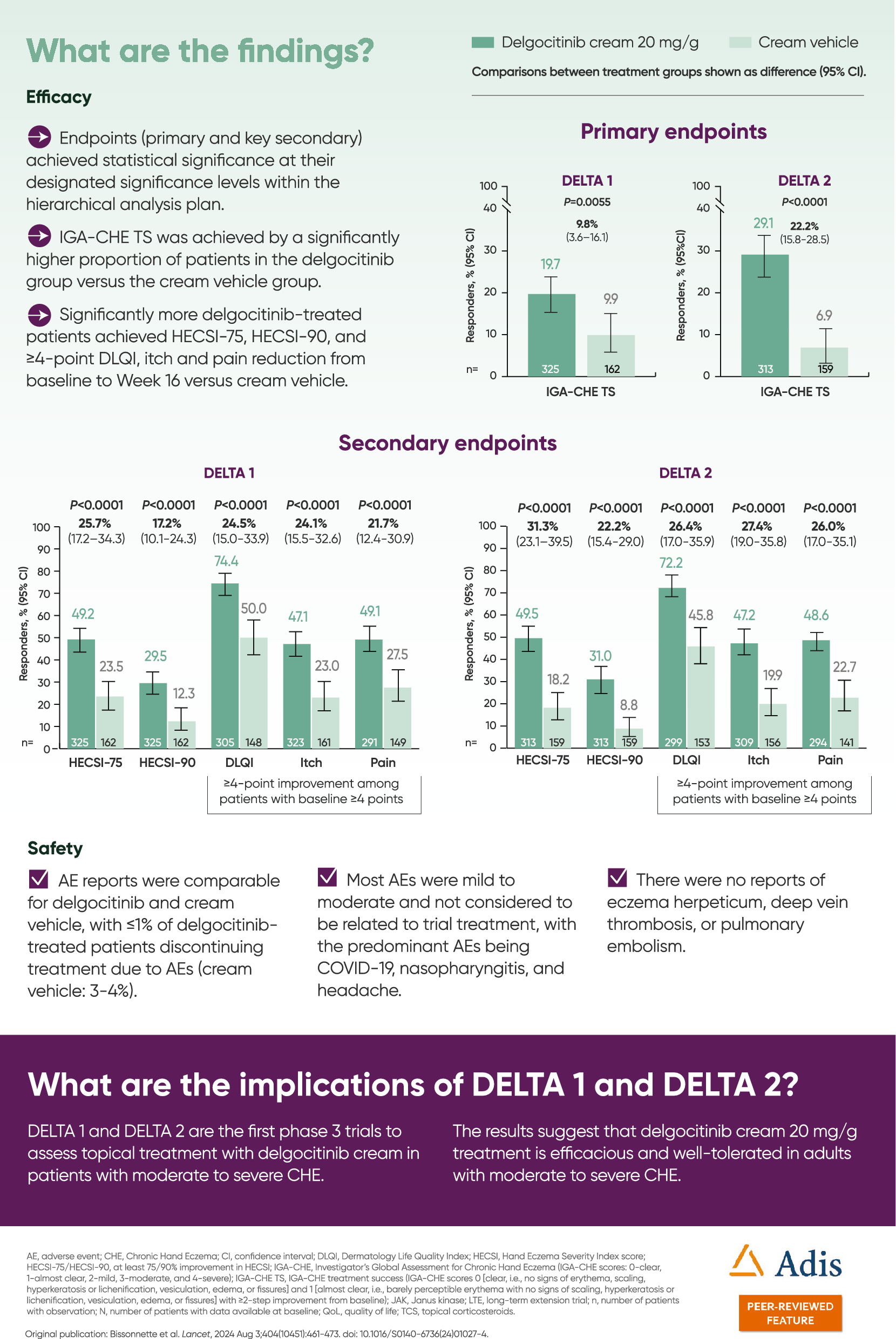 Correction to: Summary of Research: Efficacy and Safety of Delgocitinib Cream in Adults with Moderate to Severe Chronic Hand Eczema (DELTA 1 and DELTA 2): Results from Multicentre, Randomised, Controlled, Double‑Blind, Phase 3 Trials